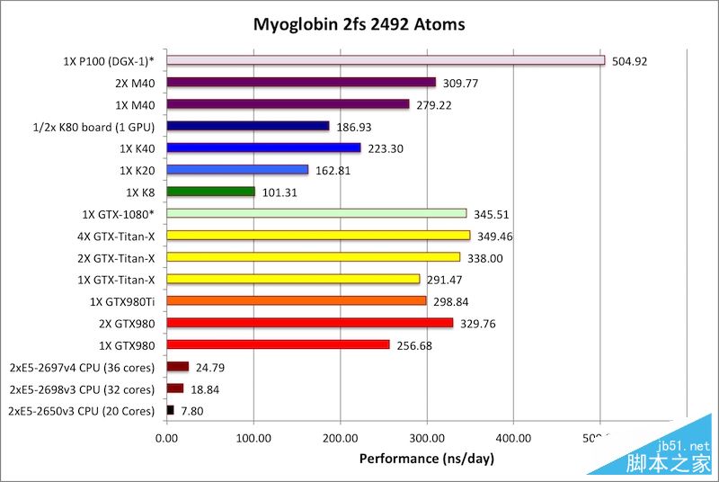 nvidia tesla p100计算卡性能首测：震撼地球！