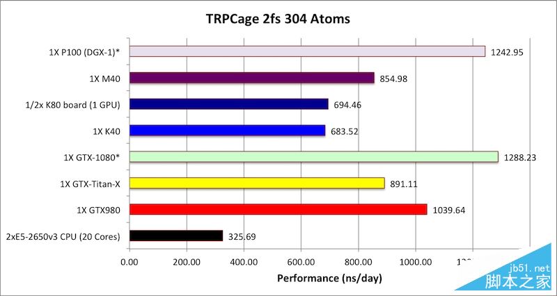 nvidia tesla p100计算卡性能首测：震撼地球！