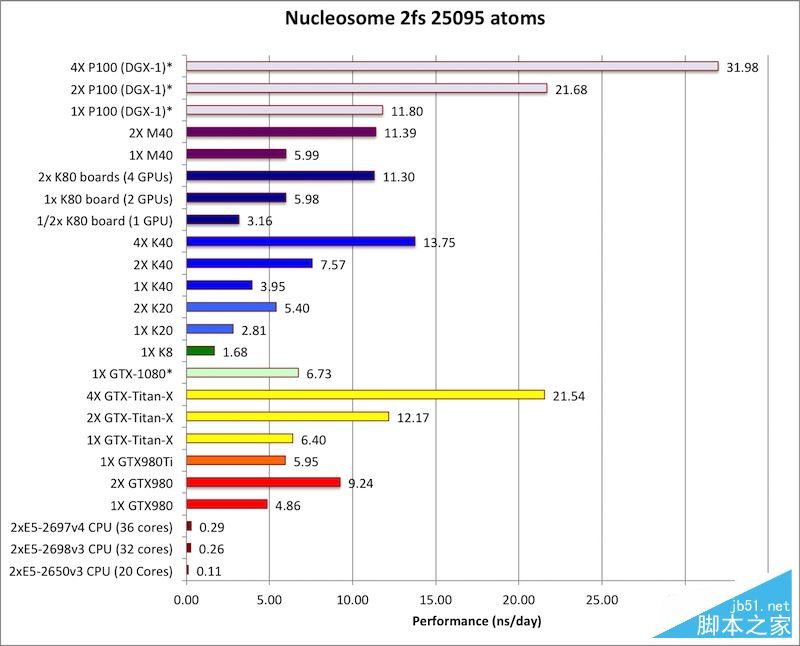 nvidia tesla p100计算卡性能首测：震撼地球！