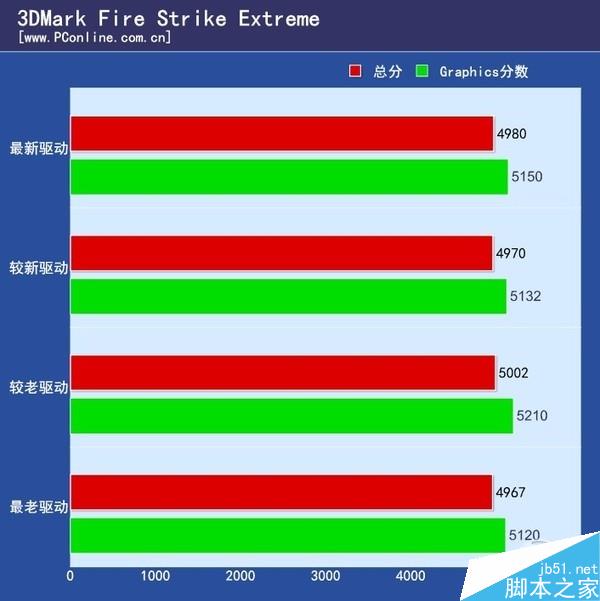 实测：nv为逼你换显卡驱动“负优化”？