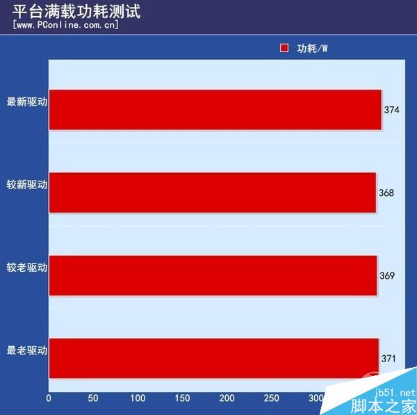 实测：nv为逼你换显卡驱动“负优化”？