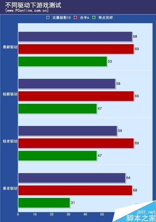 实测：nv为逼你换显卡驱动“负优化”？