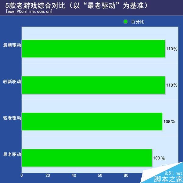 实测：nv为逼你换显卡驱动“负优化”？