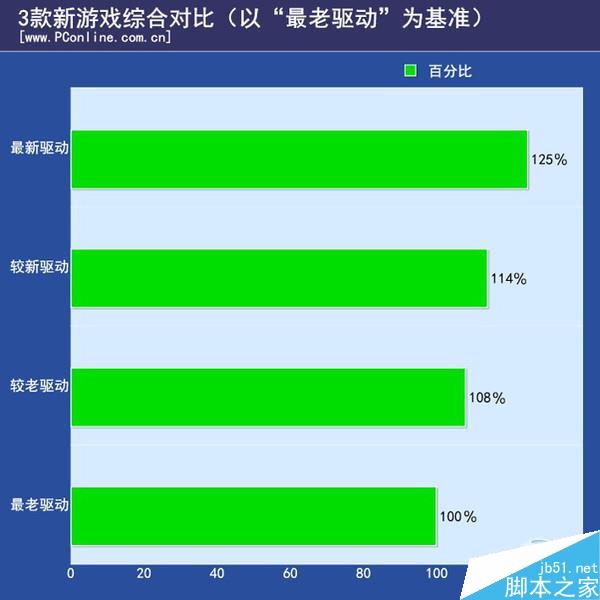 实测：nv为逼你换显卡驱动“负优化”？