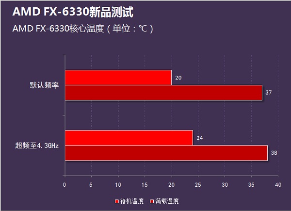 i3-4160和fx6330哪个好？fx-6330和i3-4160性能对比