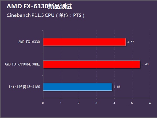 i3-4160和fx6330哪个好？fx-6330和i3-4160性能对比
