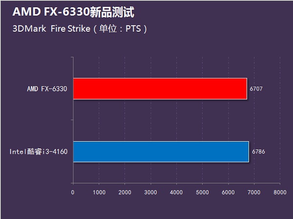 i3-4160和fx6330哪个好？fx-6330和i3-4160性能对比