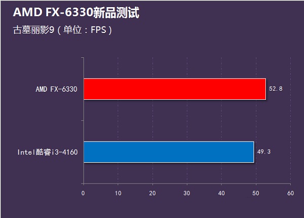i3-4160和fx6330哪个好？fx-6330和i3-4160性能对比