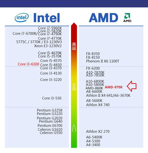amd 870k配什么显卡?amd870k搭配显卡推荐