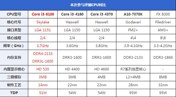核显虽加强但还不满足 intel六代i3-6100详细评测