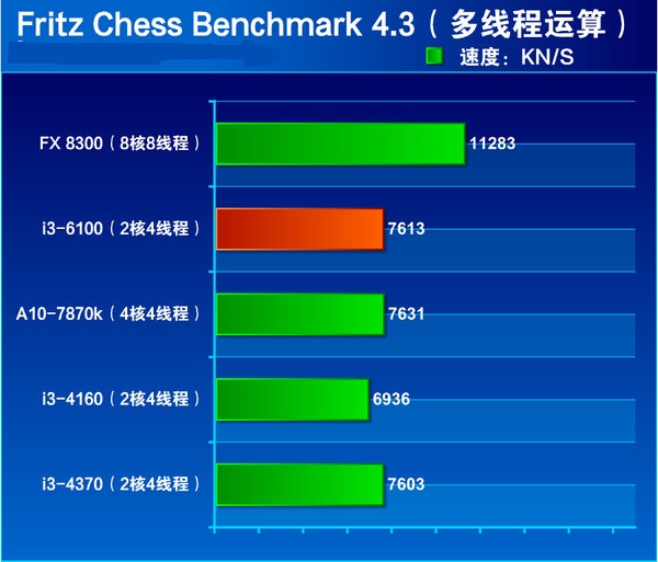 核显虽加强但还不满足 intel六代i3-6100详细评测