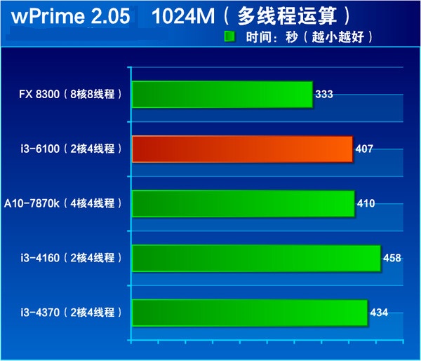核显虽加强但还不满足 intel六代i3-6100详细评测