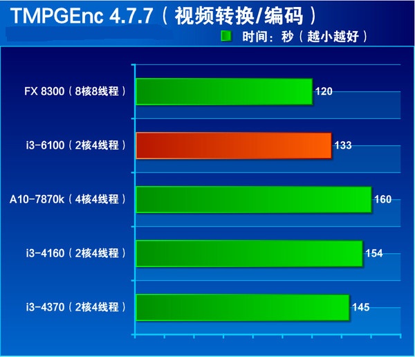 核显虽加强但还不满足 intel六代i3-6100详细评测