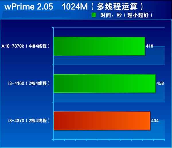 i3 4370怎么样 core i3 4370详细评测