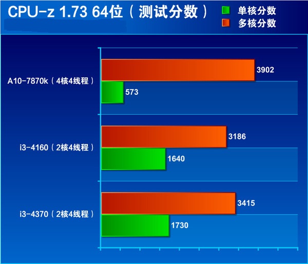 i3 4370怎么样 core i3 4370详细评测