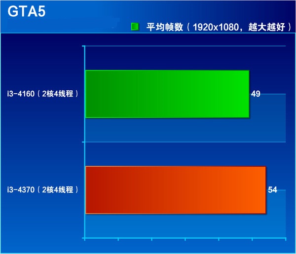 i3 4370怎么样 core i3 4370全面评测图解