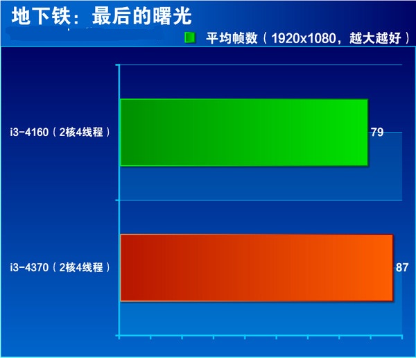 i3 4370怎么样 core i3 4370全面评测图解