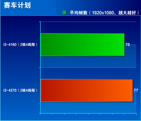 i3 4370怎么样 core i3 4370详细评测