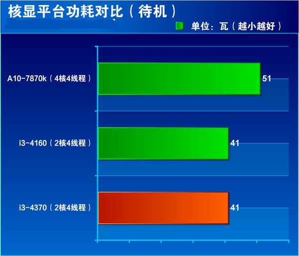 i3 4370怎么样 core i3 4370详细评测