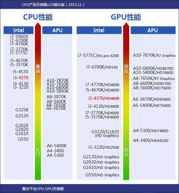 i3 4370怎么样 core i3 4370详细评测