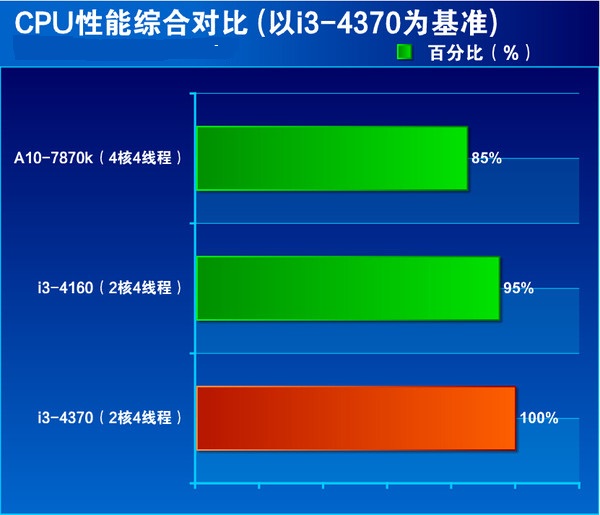 i3 4370怎么样 core i3 4370详细评测