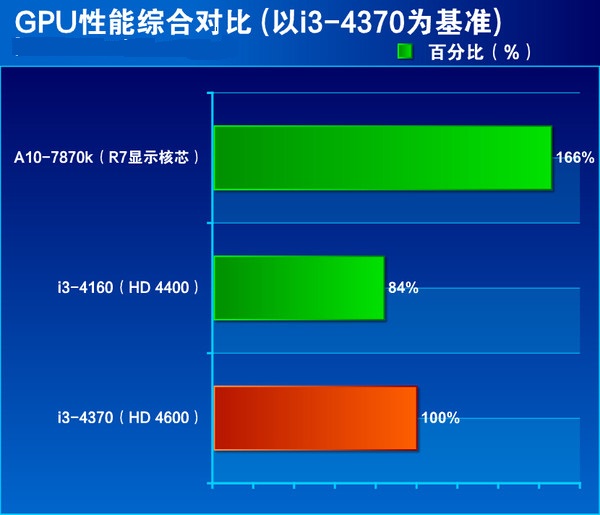 i3 4370怎么样 core i3 4370详细评测