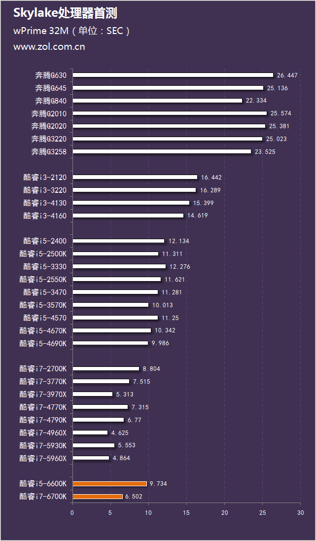 skylake珊珊来迟 intel酷睿六代i5-6600k和i7-6700k对比评测