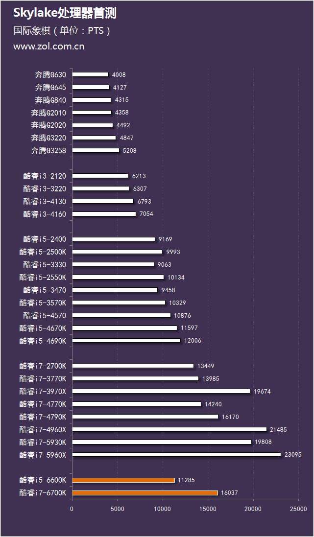 skylake珊珊来迟 intel酷睿六代i5-6600k和i7-6700k对比评测