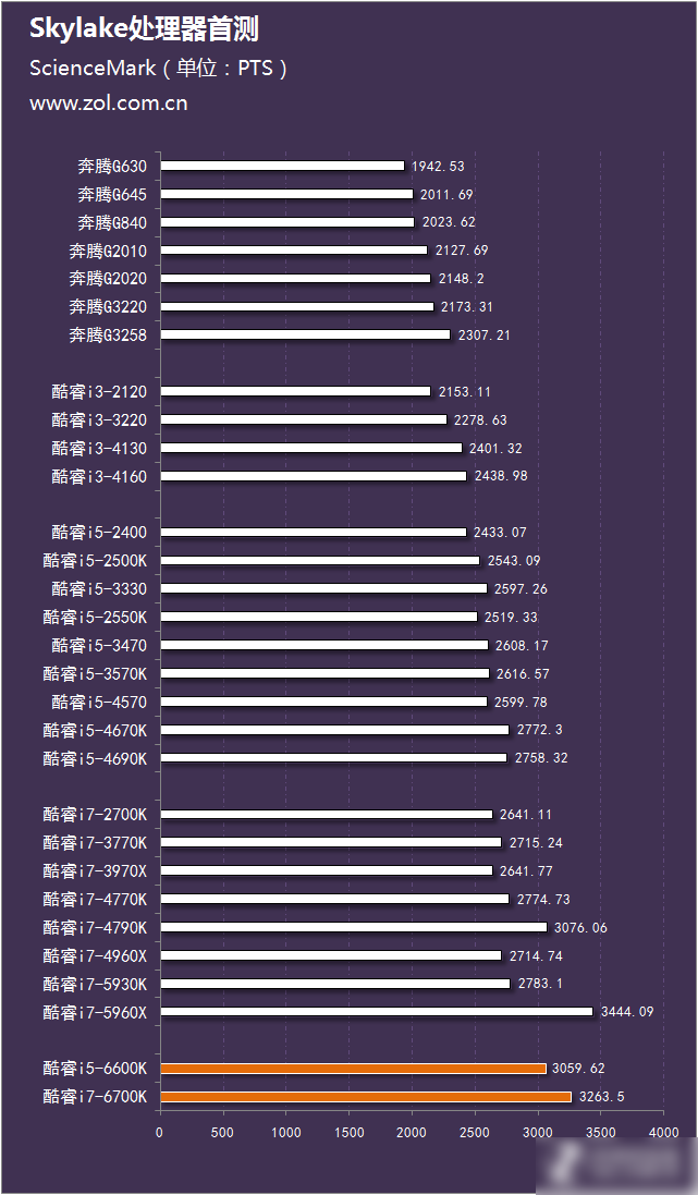 skylake珊珊来迟 intel酷睿六代i5-6600k和i7-6700k对比评测