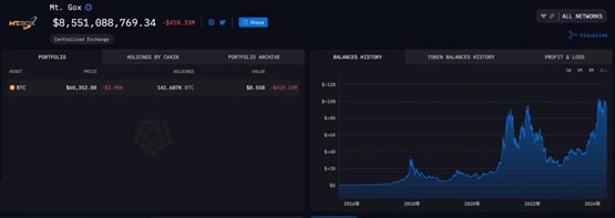 galaxy：mt.gox的btc抛压或会小于预期！比特币站回6万美元