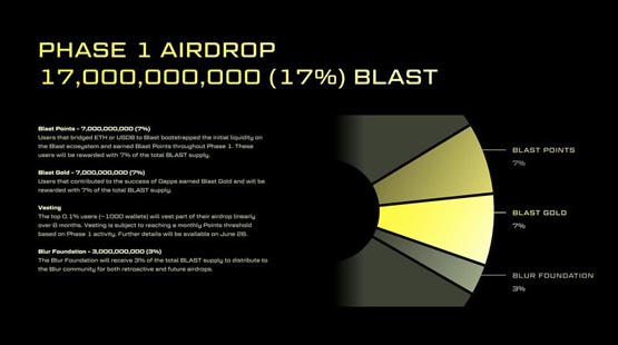 blur持有者也能领到blast空投！但分配规则引发社群怒火