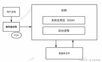 Oracle服务器结构详解(最新推荐)