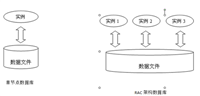 Oracle RAC原理及分析