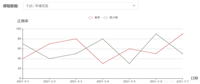 vue+echarts动态更新数据及数据变化重新渲染方式