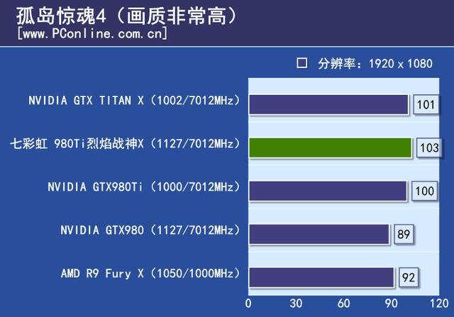 战神实力你敢接招？七彩虹980ti top评测