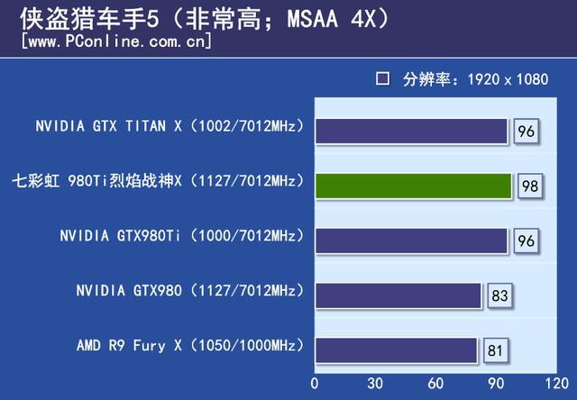 战神实力你敢接招？七彩虹980ti top评测