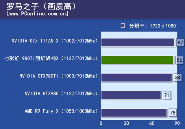 战神实力你敢接招？七彩虹980ti top评测