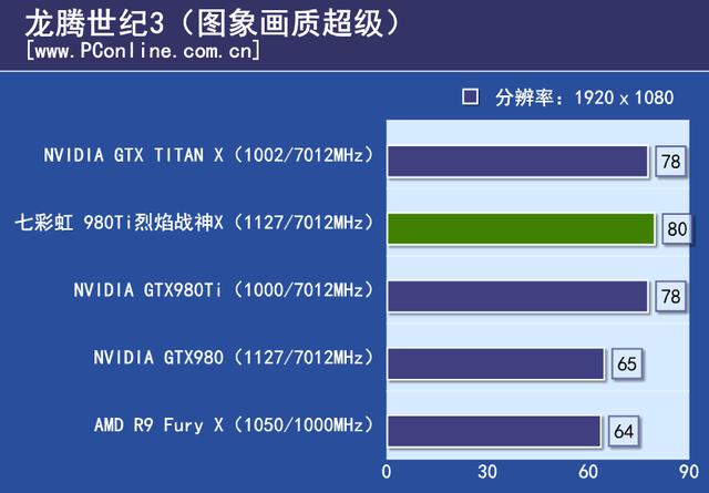 战神实力你敢接招？七彩虹980ti top评测