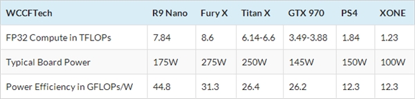 amd r9 nano浮点性能意外曝光：爆掉titan x