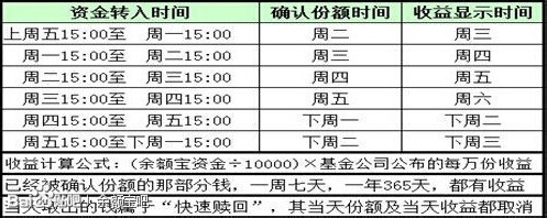 余额宝什么时候转入最好，尽快获得收益