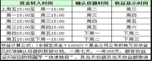 余额宝什么时候转入最好，尽快获得收益
