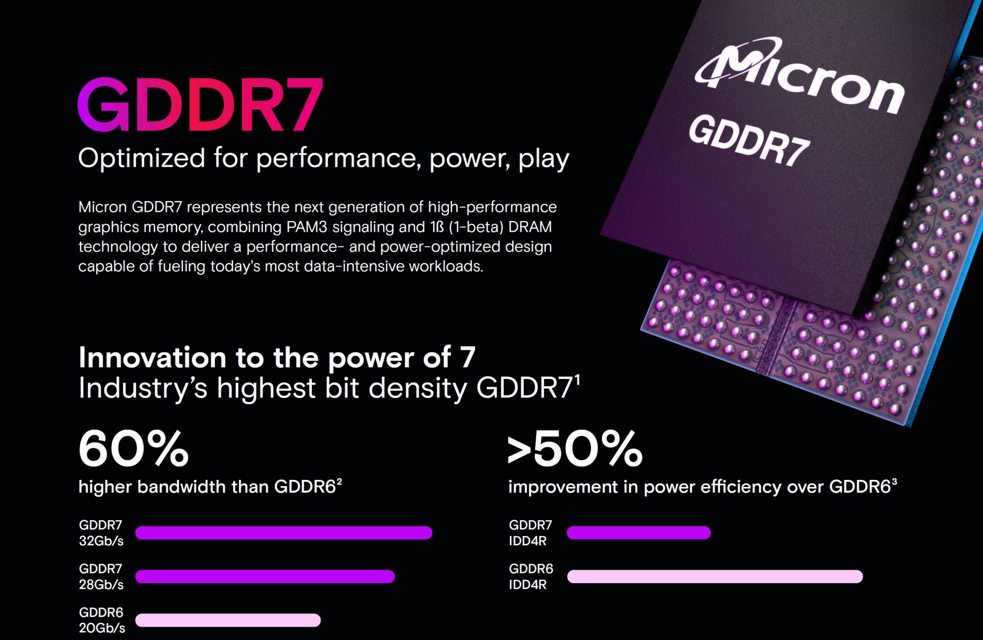 美光秀肌肉:gddr7 显存较 gddr6 提升游戏帧率最高 30%