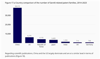 世界知识产权组织:过去十年中国生成式 AI 专利申请量居全球第一,远超美韩日