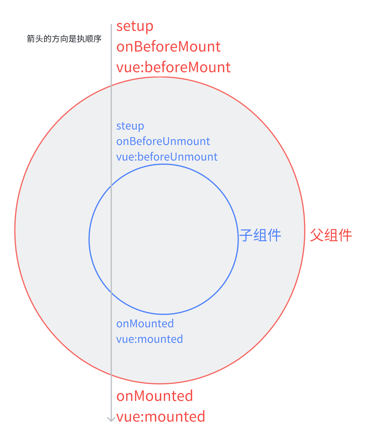 挂载阶段
