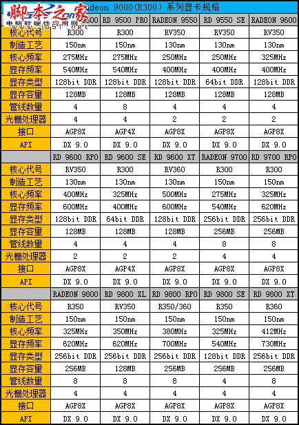 辉煌红色风暴 radeon显卡发展史回顾 
