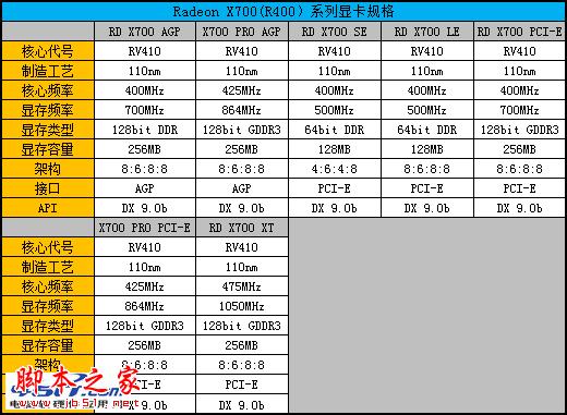 辉煌红色风暴 radeon显卡发展史回顾 