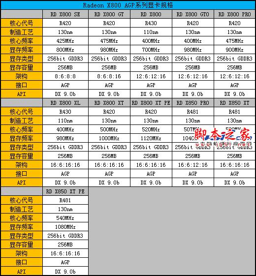 辉煌红色风暴 radeon显卡发展史回顾 