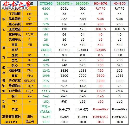 辉煌红色风暴 radeon显卡发展史回顾 