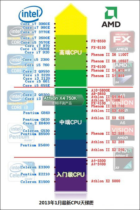 2013最新cpu天梯图