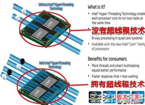 什么是超线程 超线程与普通线程对比